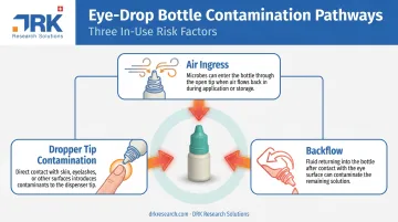 3 common in-use contamination pathways for ophthalmic products