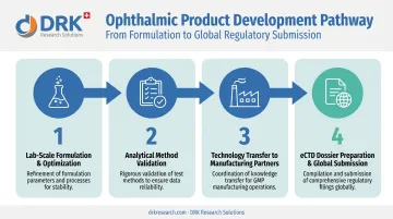 4-step ophthalmic CDMO development pathway from formulation to submission