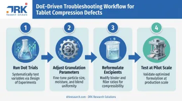 4-step tablet compression defect troubleshooting process flow diagram