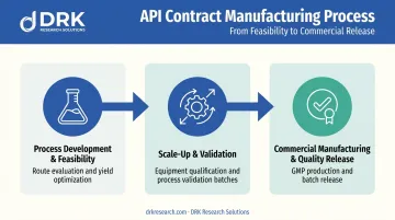 Three-stage API contract manufacturing process from development to commercial release