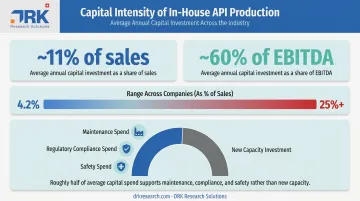 API manufacturing capital investment breakdown as percentage of sales and EBITDA