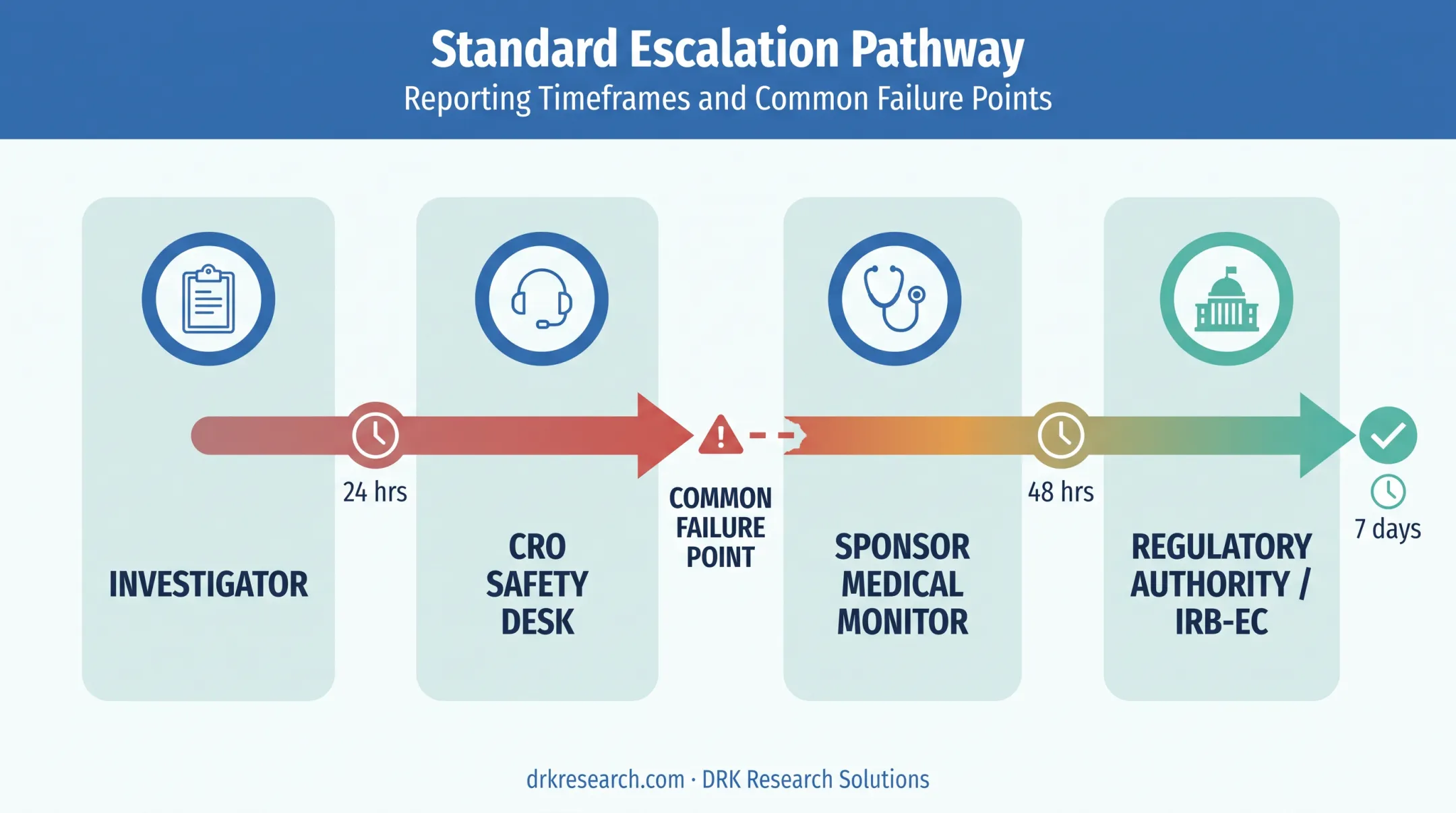 Clinical trial safety escalation chain from investigator to regulator