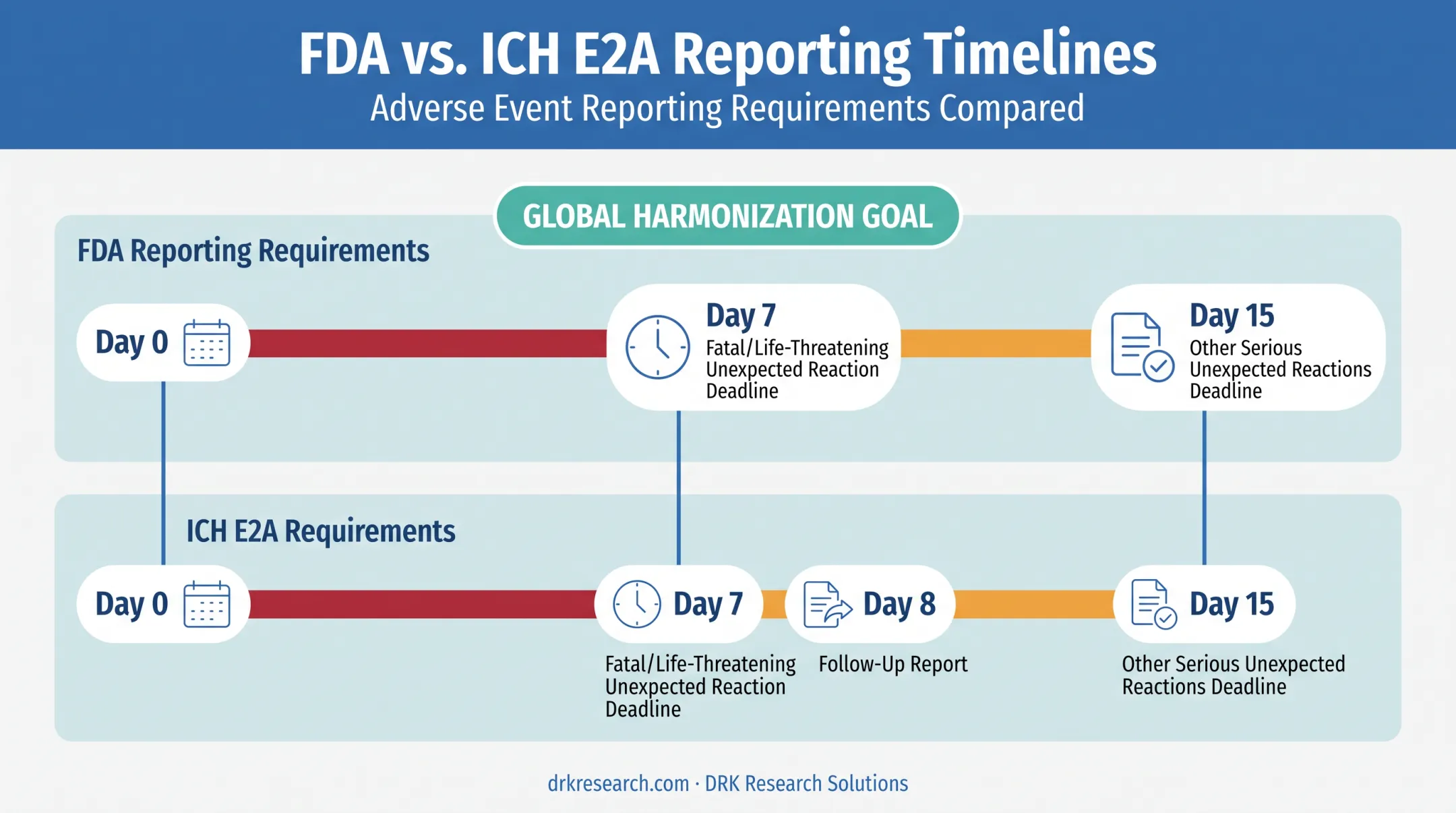 FDA and ICH SUSAR reporting timeline comparison chart