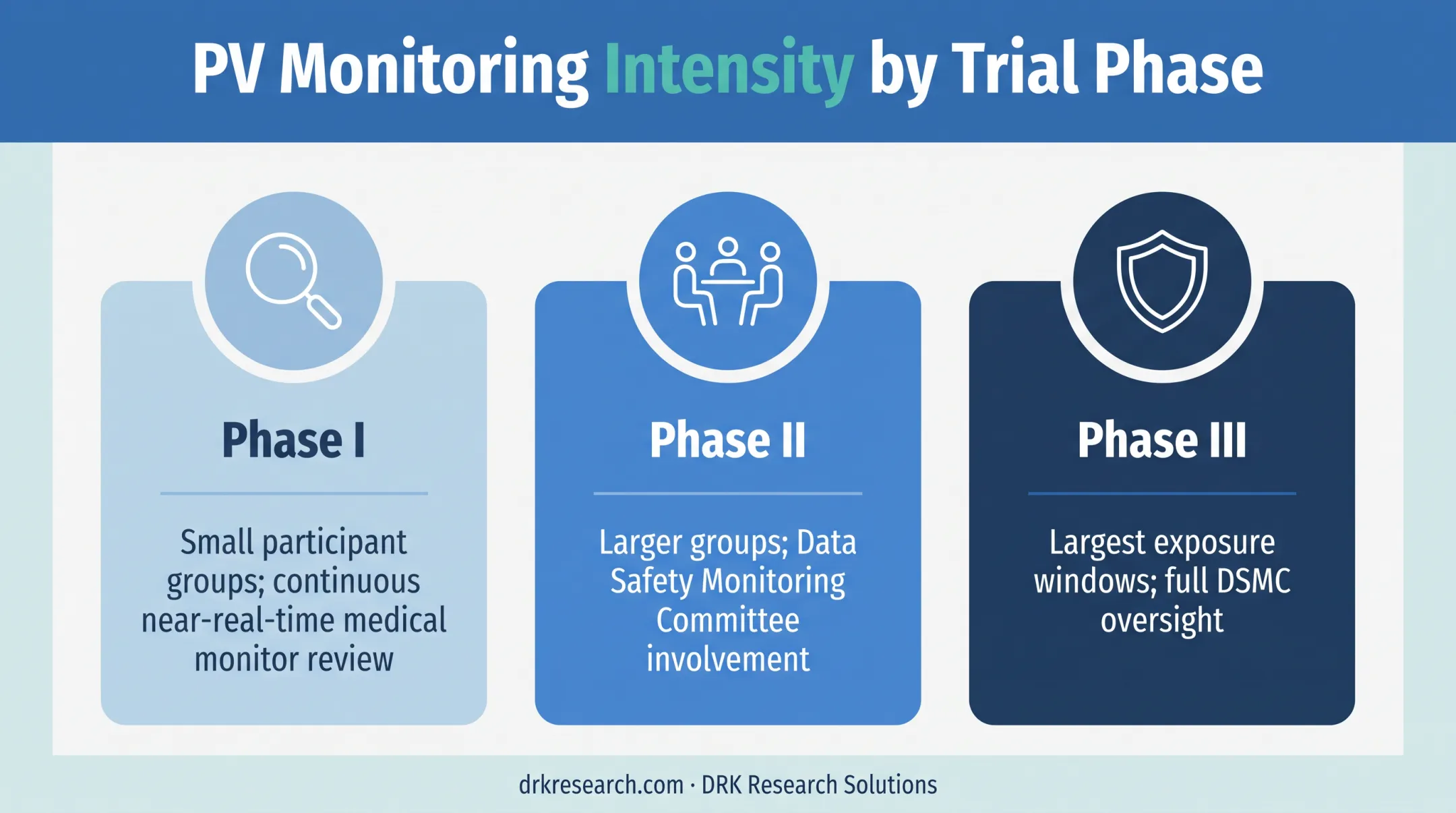 Pharmacovigilance oversight intensity across Phase I II III trials