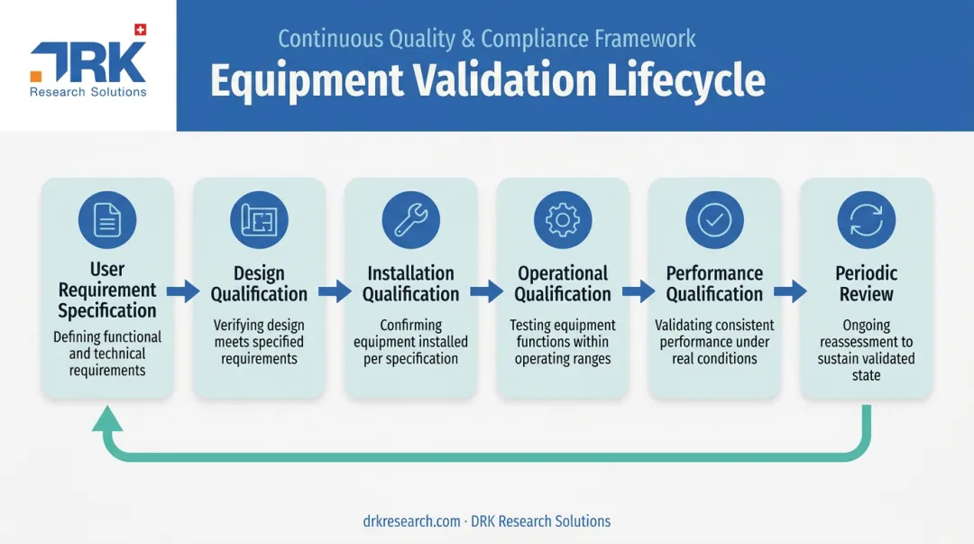 Equipment validation lifecycle from URS through periodic review six stages