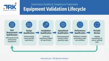 Equipment validation lifecycle from URS through periodic review six stages
