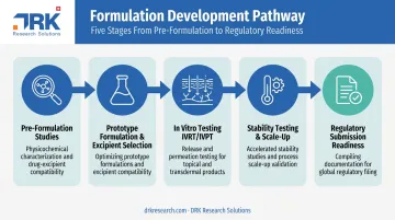 5-stage topical drug product development process flow infographic