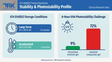 ICH stability testing conditions versus photostability degradation comparison chart