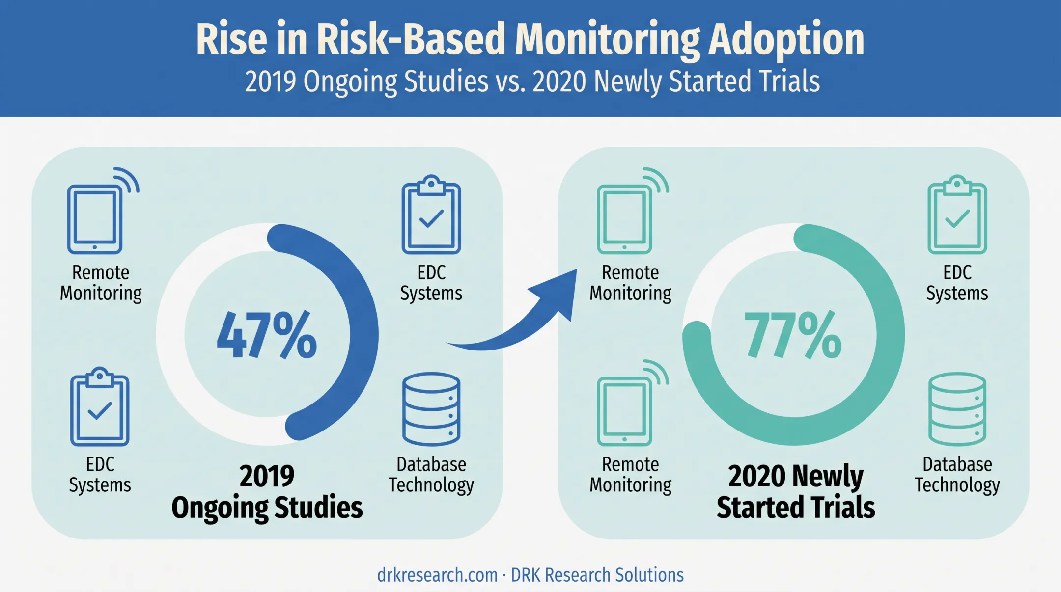 Risk-based monitoring adoption growth from 2019 to 2020 studies
