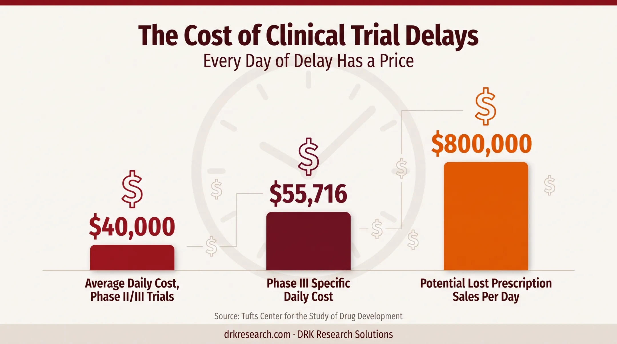 Clinical trial delay cost breakdown showing daily financial impact