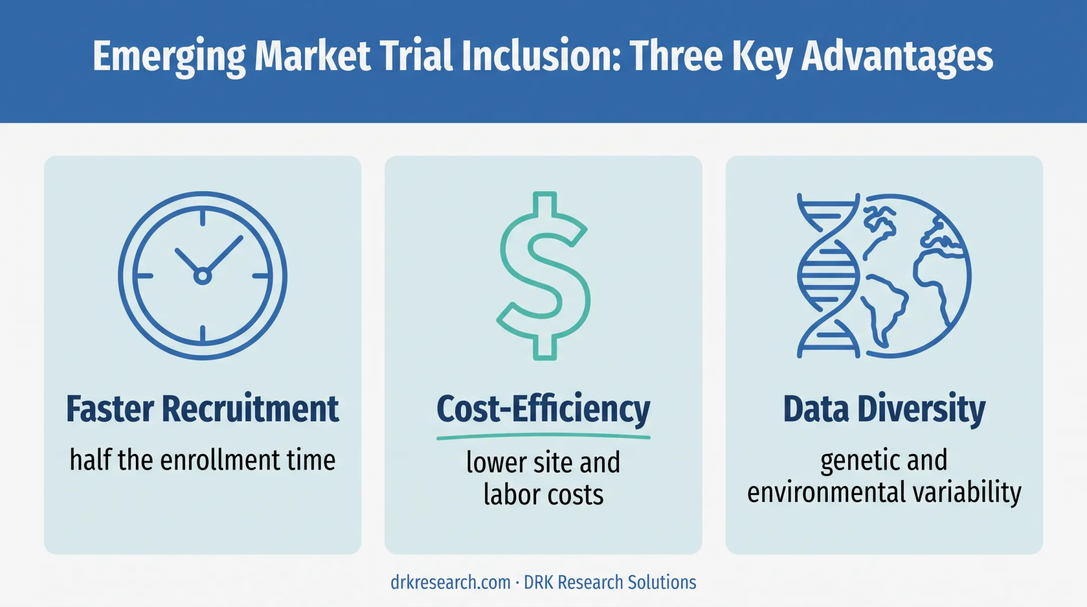 Emerging market clinical trial advantages across enrollment cost and data diversity