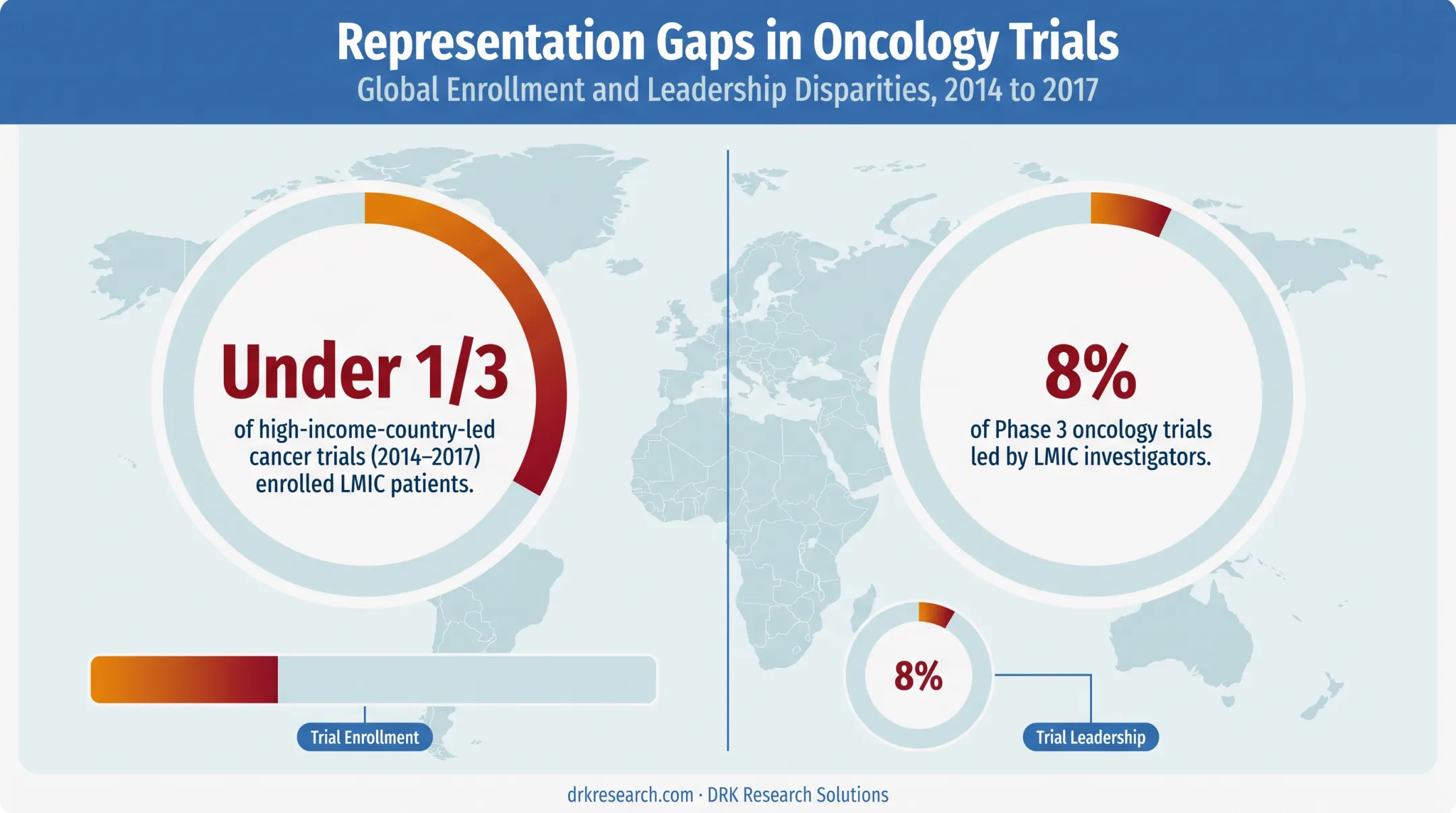 LMIC representation gap in high-income-country-led cancer trials statistics