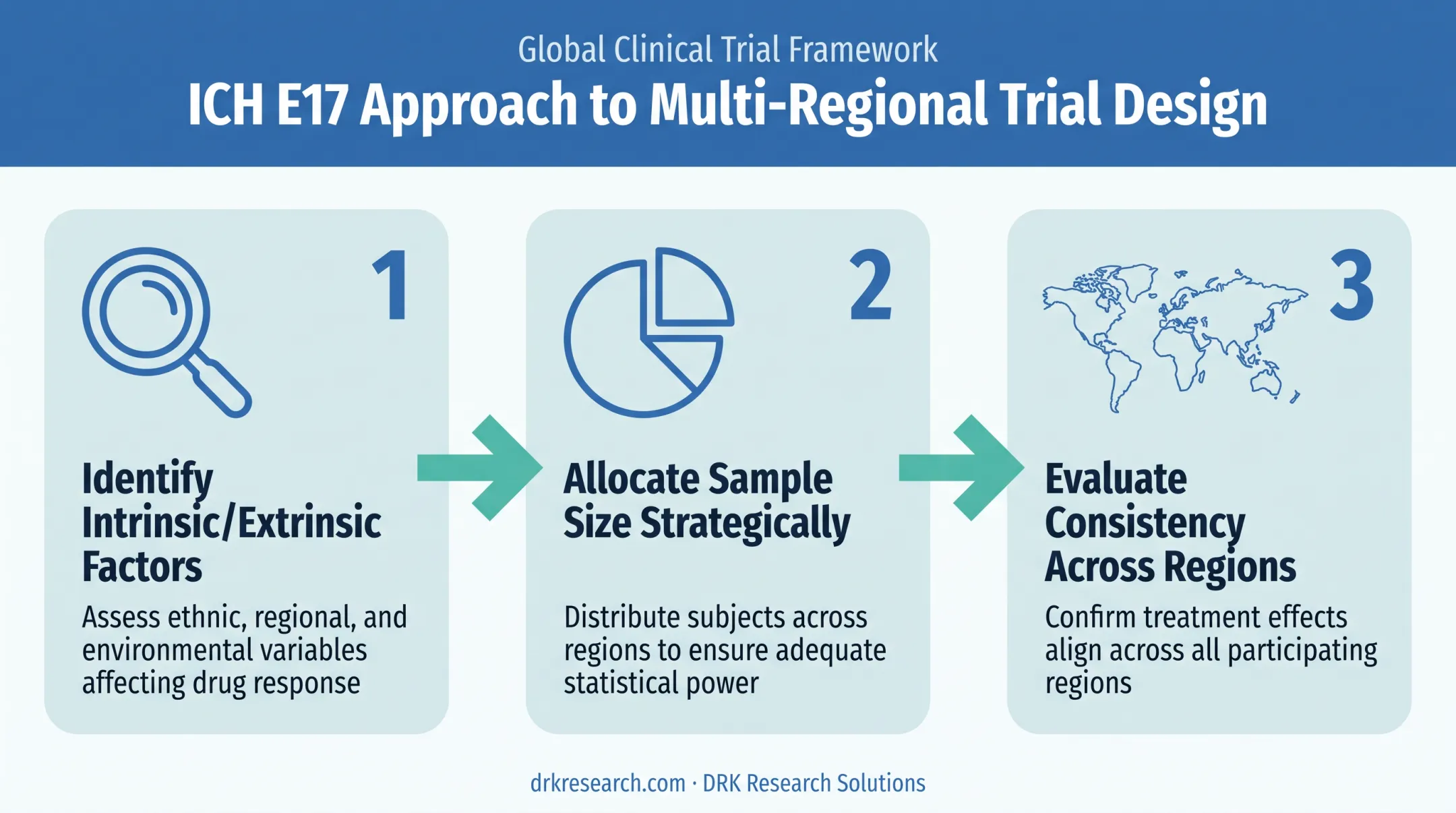 ICH E17 framework for multi-regional clinical trial data consistency evaluation