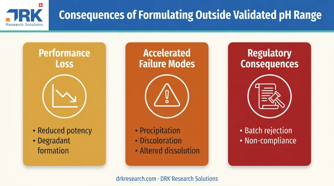 Three consequences of formulating drugs outside validated pH range