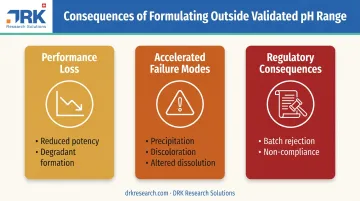 Three consequences of formulating drugs outside validated pH range
