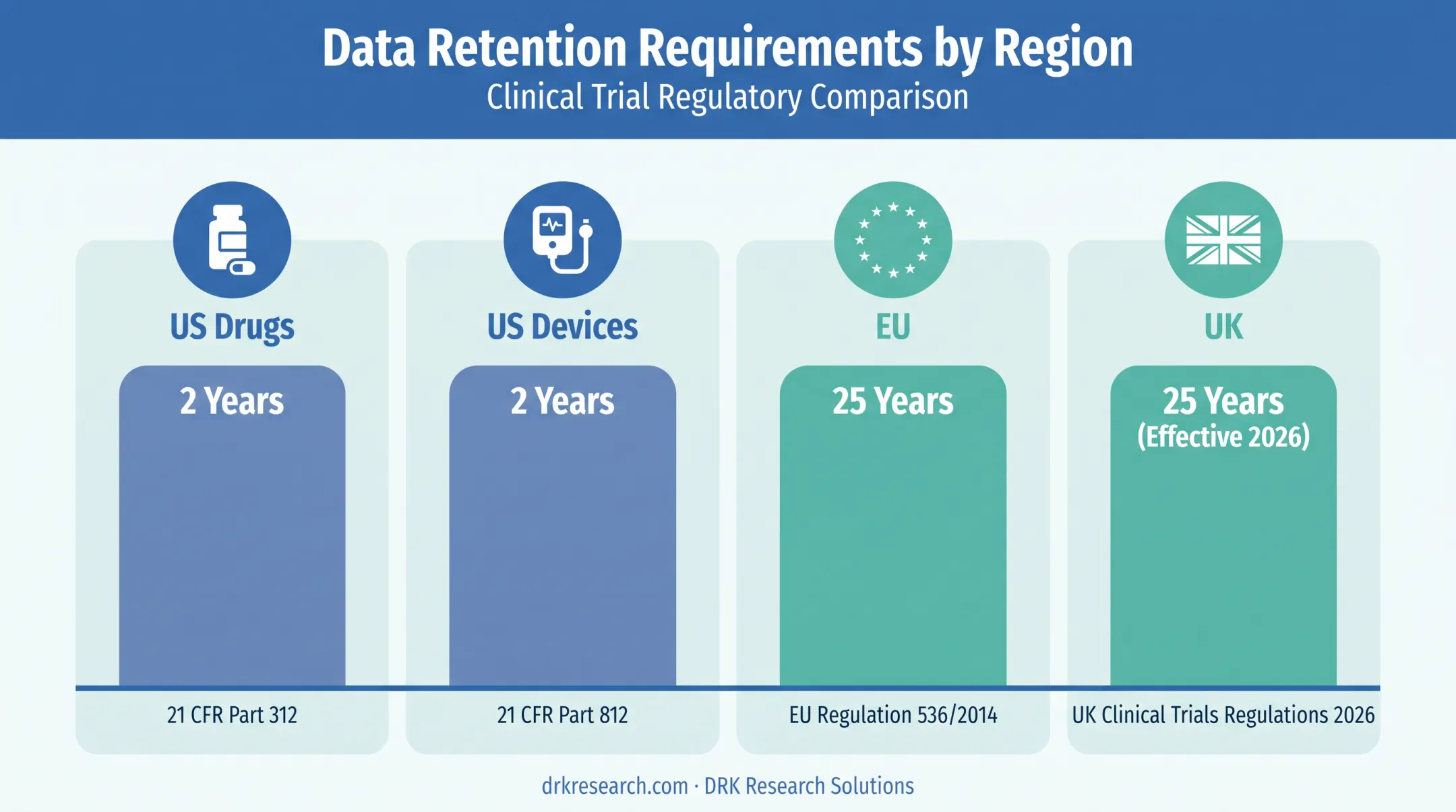 Global clinical trial record retention requirements by region comparison