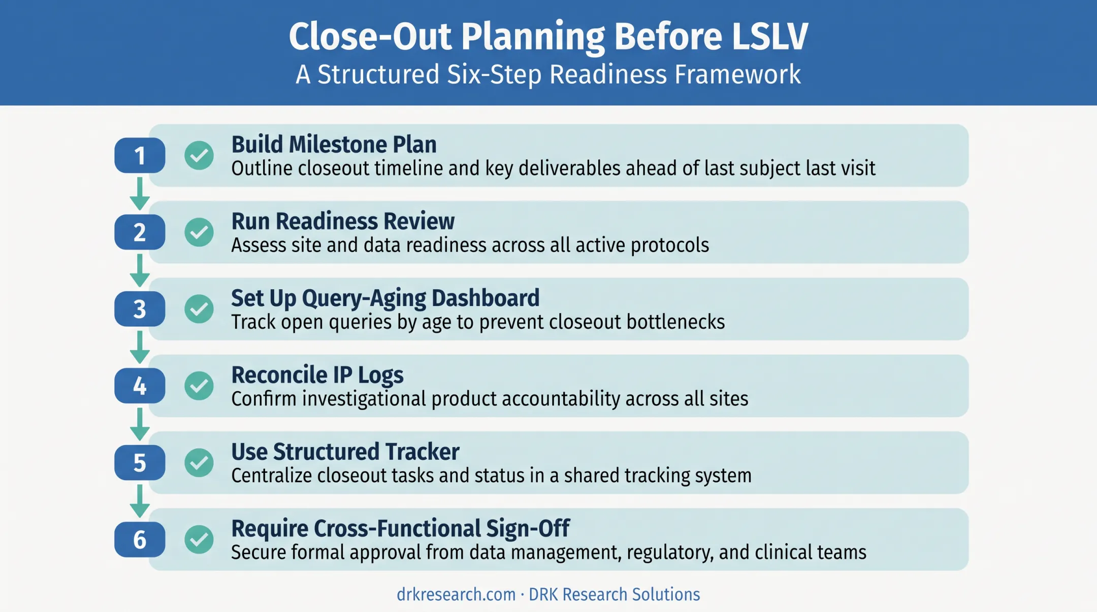 Six-step checklist to prevent clinical trial close-out delays