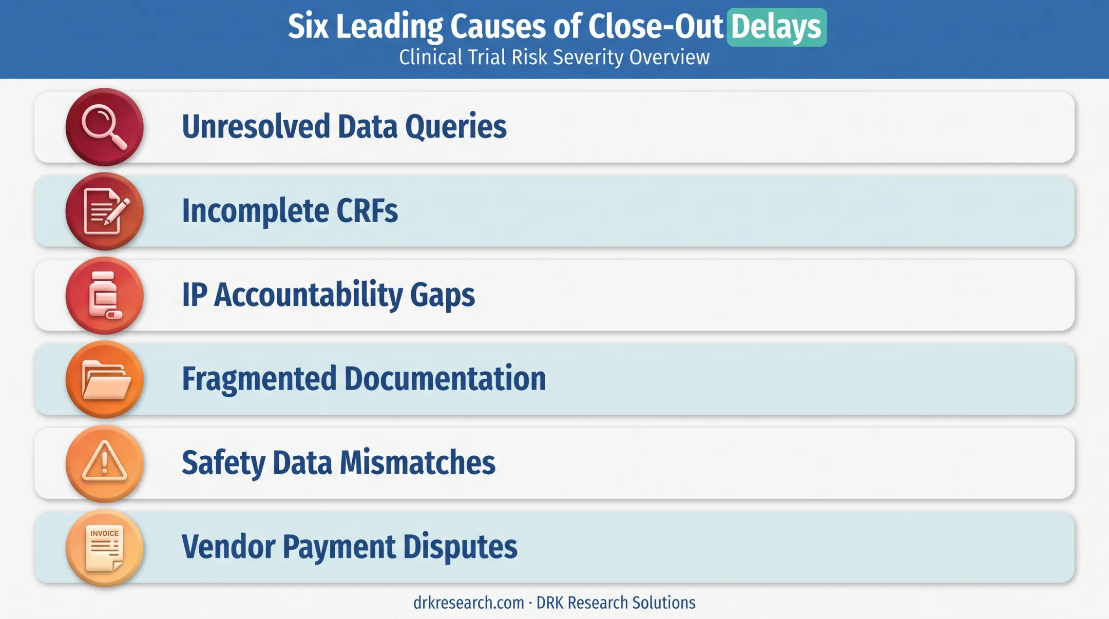 Six common causes of clinical trial close-out delays overview
