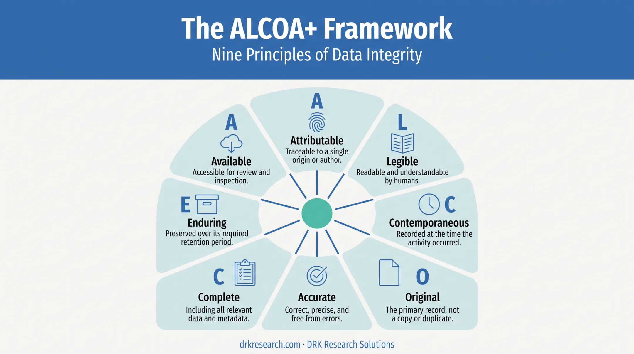 ALCOA plus data integrity principles nine-point checklist diagram