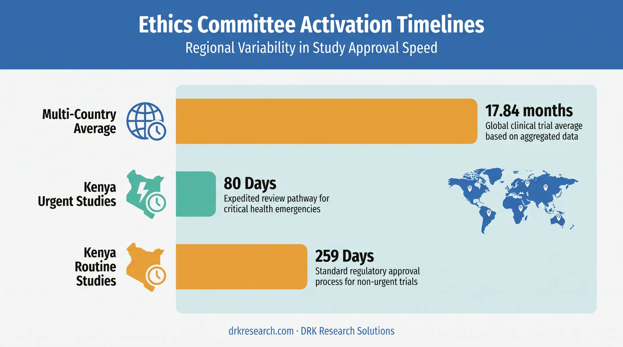 Multi-regional ethics committee review timeline variability across countries