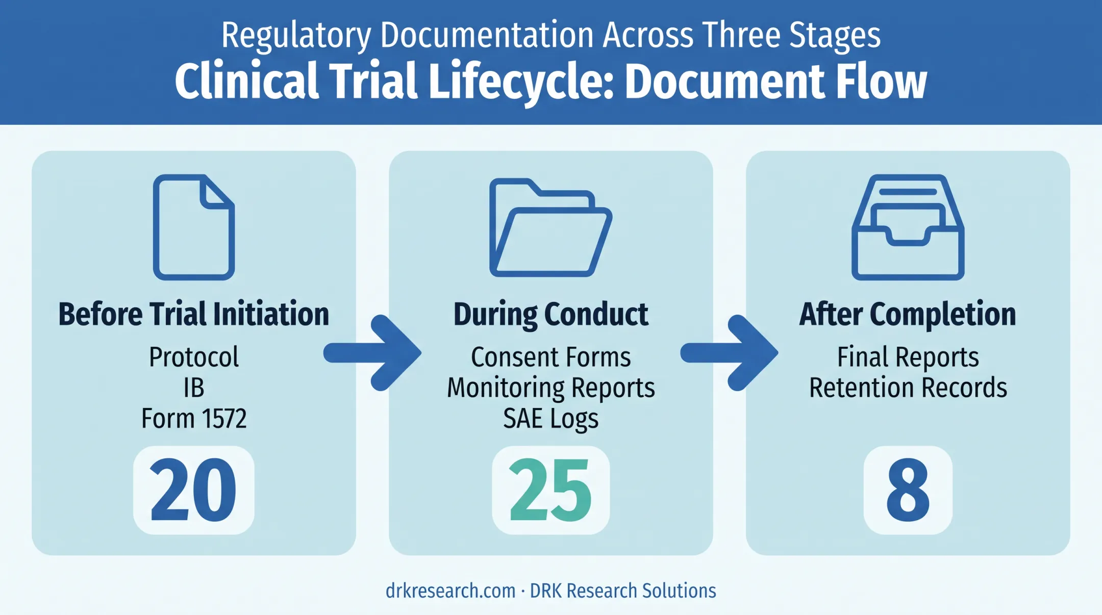 Three-stage clinical trial essential documents timeline pre-trial conduct closeout