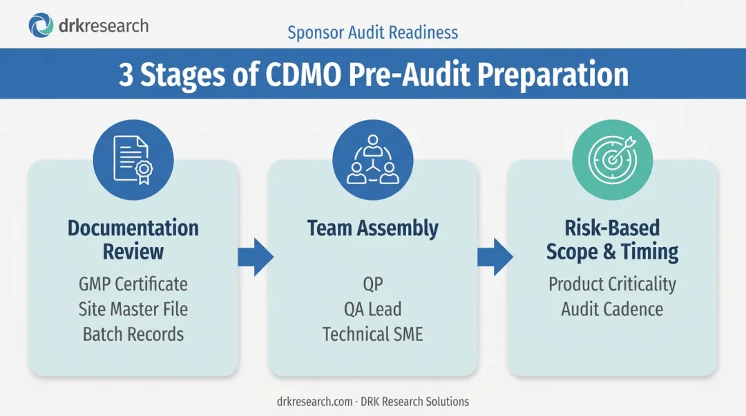 3-step pre-audit preparation checklist for CDMO qualification