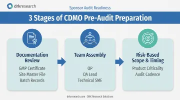 3-step pre-audit preparation checklist for CDMO qualification