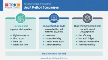 On-site versus remote versus third-party CDMO audit methods comparison