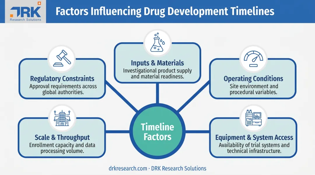 Five key factors influencing drug development timeline and phases