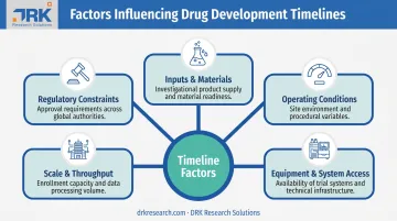 Five key factors influencing drug development timeline and phases
