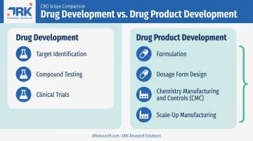 Drug development versus drug product development scope comparison chart