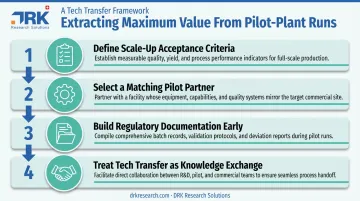 4-step framework to maximize pilot plant value before tech transfer