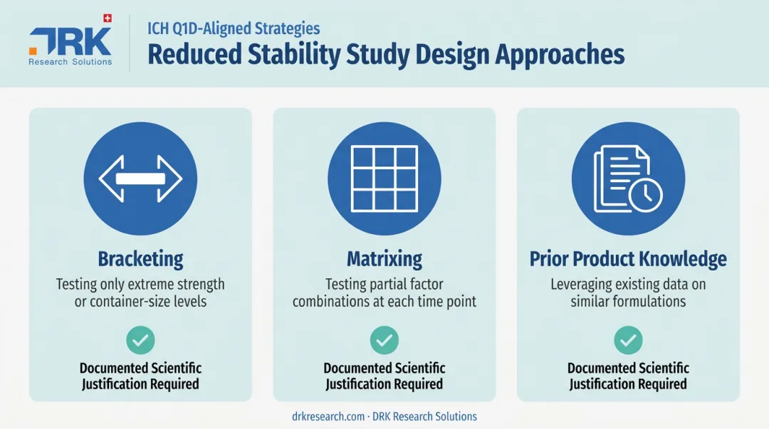 Bracketing matrixing and prior knowledge reduced stability study design comparison