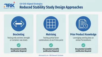 Bracketing matrixing and prior knowledge reduced stability study design comparison