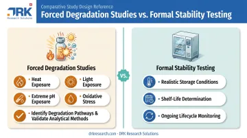 Forced degradation studies versus formal stability testing methodology comparison