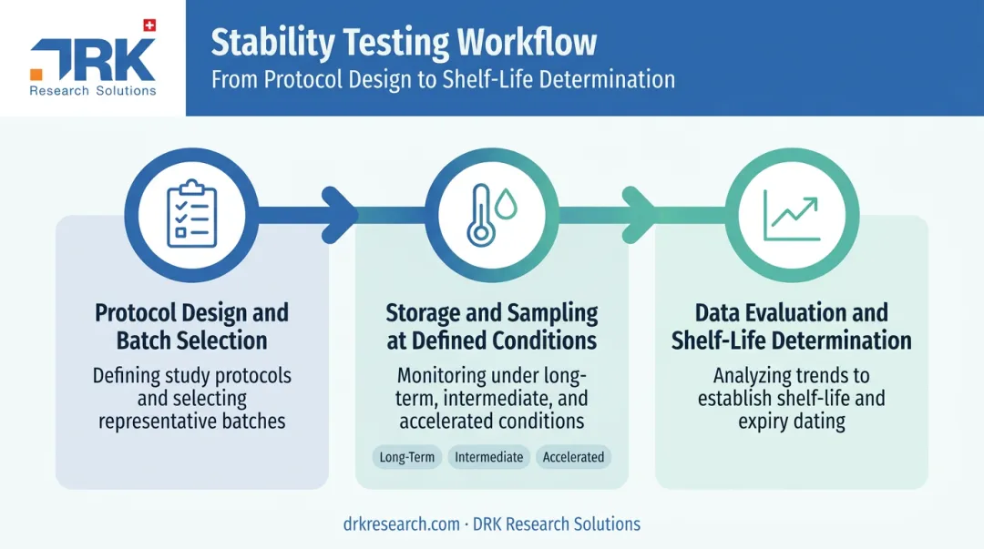 3-step stability testing workflow from protocol design to shelf-life determination
