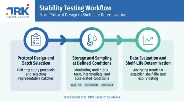 3-step stability testing workflow from protocol design to shelf-life determination