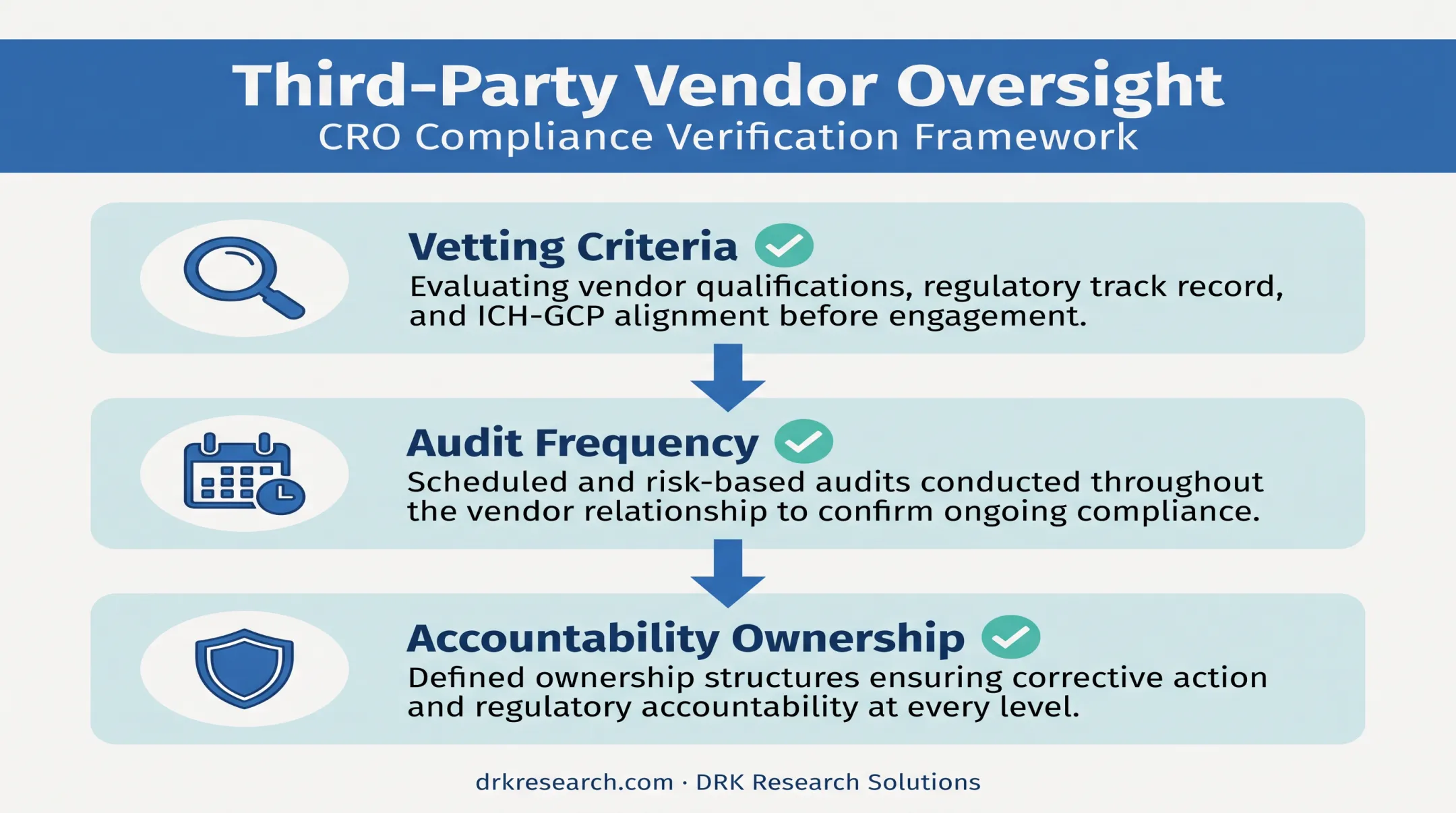 Vendor and third-party oversight accountability checklist for CRO trials
