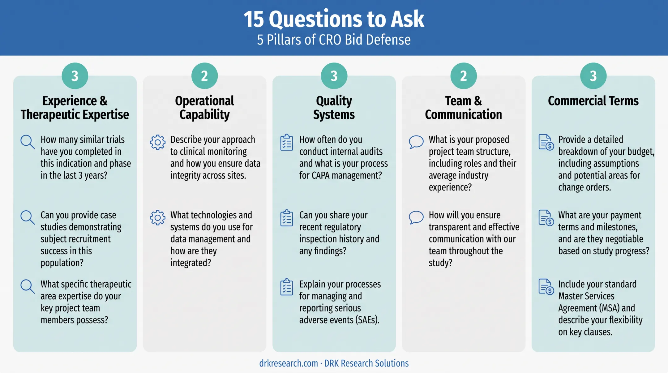 15 CRO bid defense questions across five evaluation categories chart
