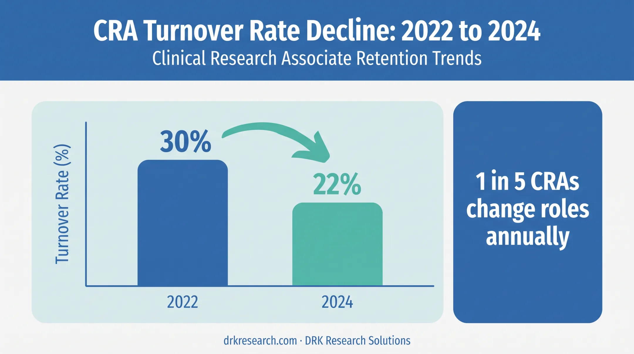 CRA staff turnover rate trend from 2022 to 2024 comparison