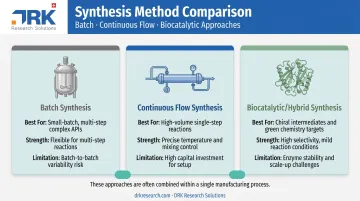 Batch versus continuous flow versus biocatalytic synthesis approach comparison chart