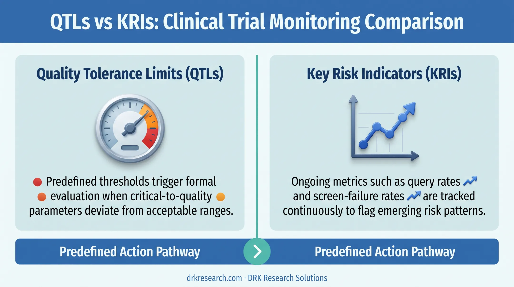 QTL and KRI risk monitoring mechanisms comparison diagram