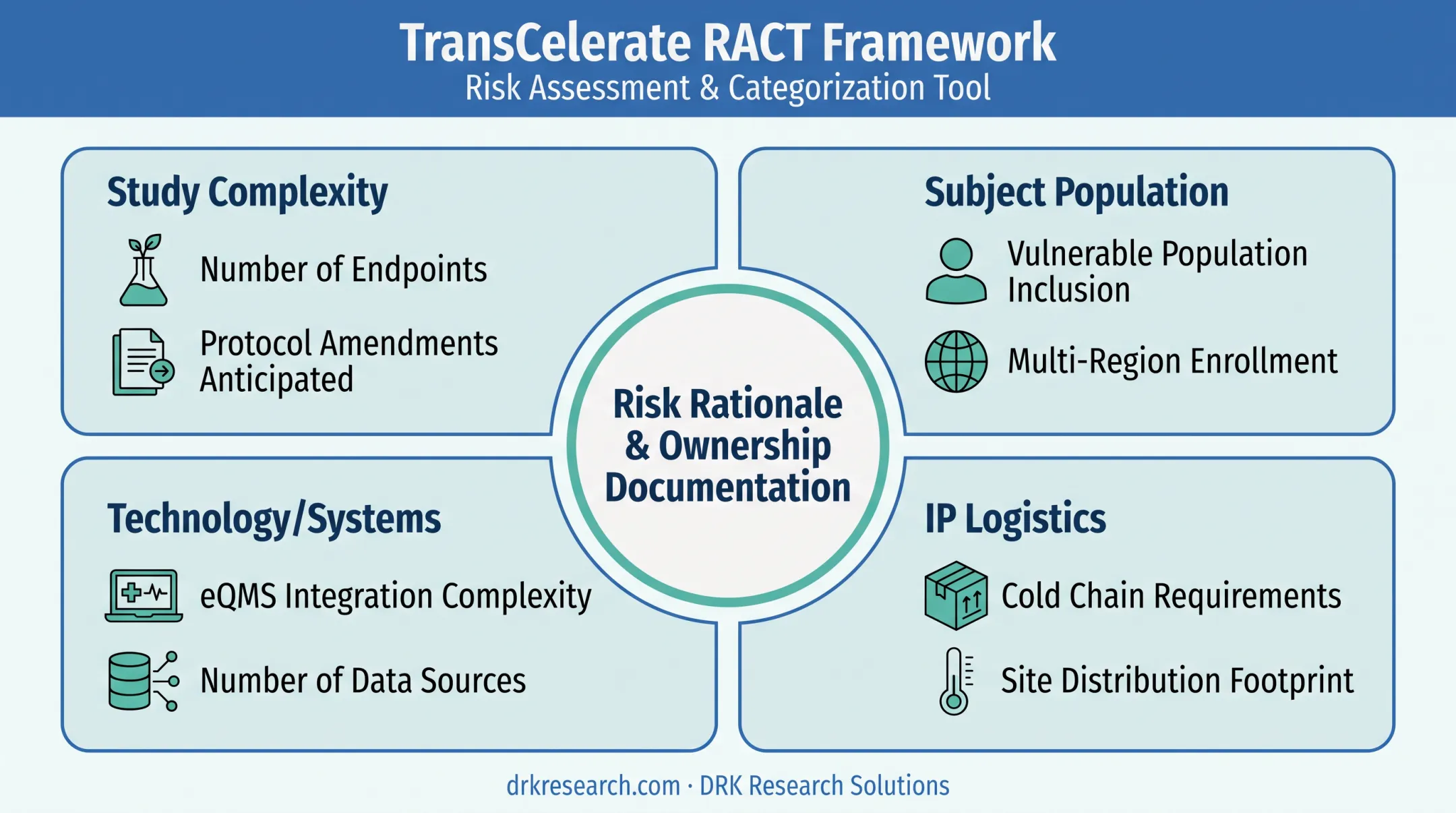 RACT risk categorization framework across four assessment dimensions