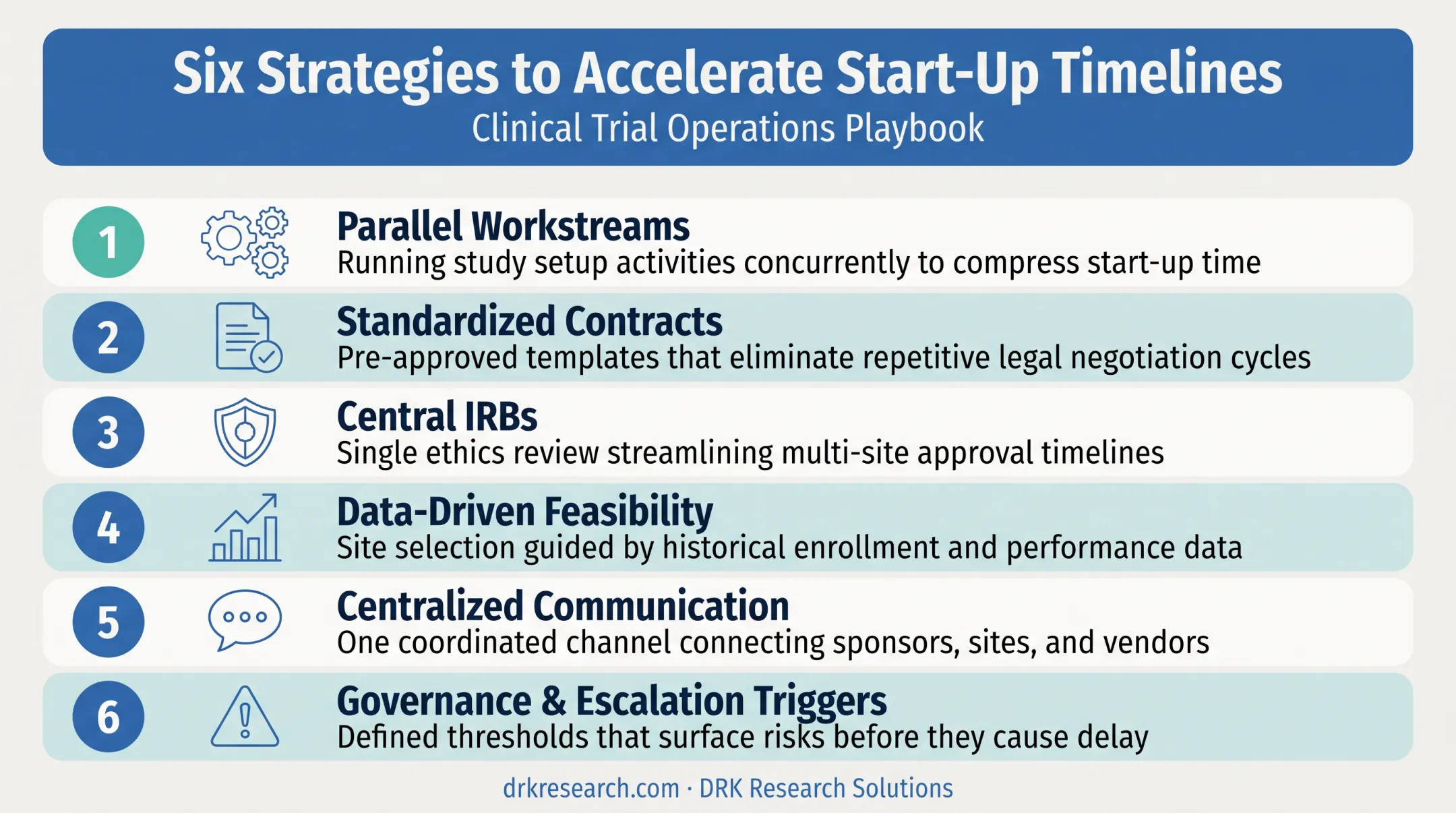 Six proven strategies to accelerate clinical trial start-up timelines