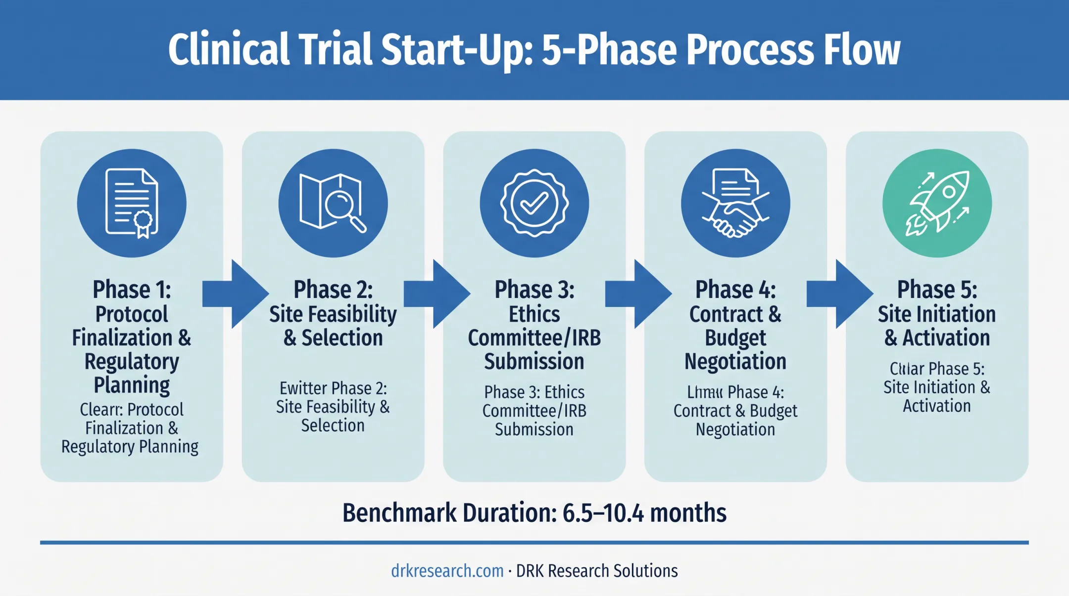 Clinical trial start-up timeline phases from protocol approval to enrollment