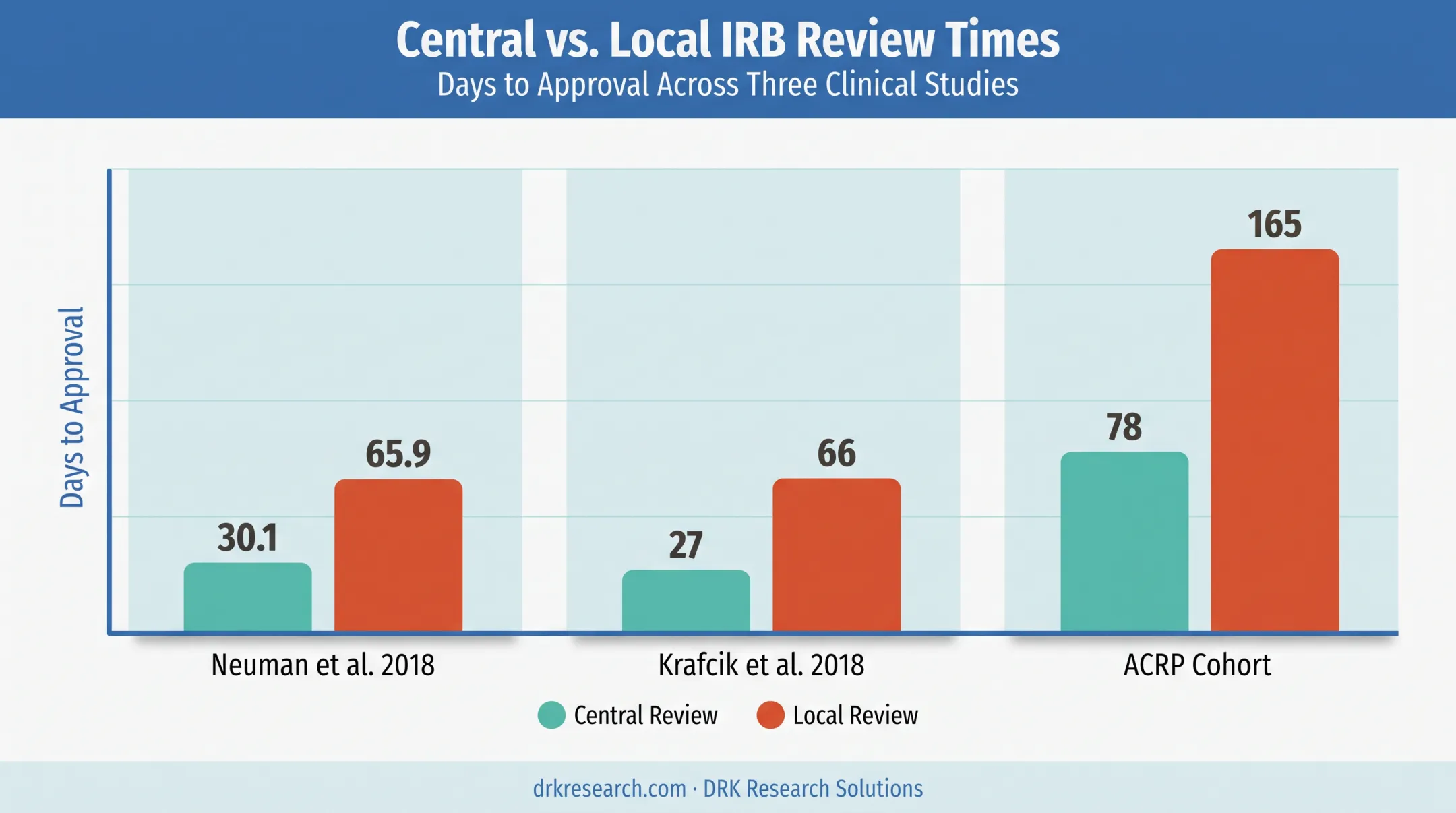 Central IRB versus local IRB review time comparison across three studies