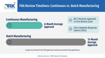Continuous manufacturing versus batch regulatory approval timeline comparison chart