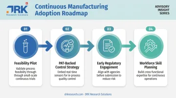 4-step roadmap for successful continuous manufacturing adoption in pharma