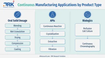 Continuous manufacturing applications across oral solid dosage APIs and biologics