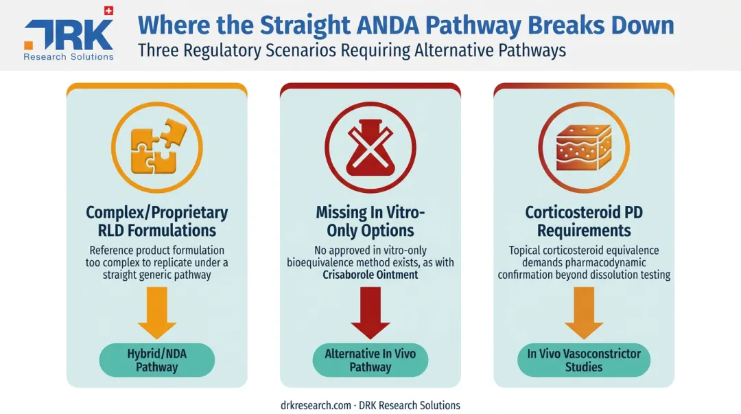 Three scenarios where standard generic ANDA pathway is not viable